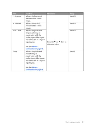 Page 21  21
  How to adjust your monitor
ItemFunctionOperationRange
H. Position Adjusts the horizontal  position of the screen 
image. 
Press the
t or u keys to 
adjust the value. 0 to 100
V. Position Adjusts the vertical  position of the screen 
image. 0 to 100
Pixel Clock Adjusts the pixel clock  frequency timing to 
synchronize with the 
analog input video signal. 
Not applicable to a digital 
input signal.
See also: 
Picture 
optimization on page 16
. 0 to 100
Phase Adjusts the pixel clock  phase timing to...