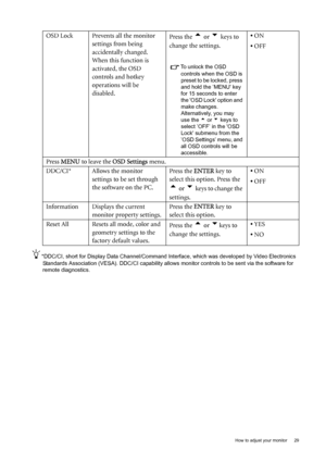 Page 29  29
  How to adjust your monitor
*DDC/CI, short for Display Data Channel/Command Inte rface, which was developed by Video Electronics 
Standards Association (VESA). DDC/CI  capability allows monitor controls to be sent via the software for 
remote diagnostics.
OSD Lock Prevents all the monitor 
settings from being 
accidentally changed. 
When this function is 
activated, the OSD 
controls and hotkey 
operations will be 
disabled. Press the t or u keys to 
change the settings. 
To unlock the OSD...