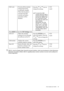 Page 29  29
  How to adjust your monitor
*DDC/CI, short for Display Data Channel/Command Inte rface, which was developed by Video Electronics 
Standards Association (VESA). DDC/CI  capability allows monitor controls to be sent via the software for 
remote diagnostics.
OSD Lock Prevents all the monitor 
settings from being 
accidentally changed. 
When this function is 
activated, the OSD 
controls and hotkey 
operations will be 
disabled. Press the t or u keys to 
change the settings. 
To unlock the OSD...