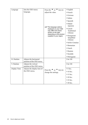 Page 2828  How to adjust your monitor  
Language Sets the OSD menu language. Press the t or u keys to 
adjust the value.
The language options  displayed on your OSD 
may differ from those 
shown on the right, 
depending on the product 
supplied in your region.
• English
• French
• German
• Italian
• Spanish
• Polish/ Japanese
• Czech/ Traditional
Chinese
• Hungarian/ Simplified 
Chinese
• Serbo-Croatian
• Romanian
• Dutch
• Russian
• Swedish
• Portuguese
H. Position Adjusts the horizontal  position of the OSD...