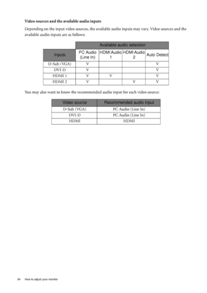 Page 3434  How to adjust your monitor  
Video sources and the available audio inputs
Depending on the input video sources, the available audio inputs may vary. Video sources and the 
available audio inputs are as follows: 
You may also want to know the recommended audio input for each video source:
Available audio selection
InputsPC Audio 
(Line In)HDMI Audio 
1HDMI Audio 
2Auto Detect
D-Sub (VGA) V V
DVI-D V V
HDMI 1 V V V
HDMI 2 V V V
Video sourceRecommended audio input
D-Sub (VGA) PC Audio (Line In)
DVI-D PC...