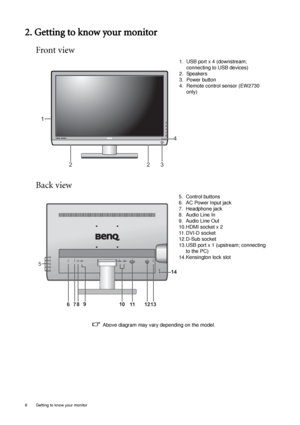 Page 66  Getting to know your monitor  
2. Getting to know your monitor
Front view
Back view
 Above diagram may vary depending on the model.1. USB port x 4 (downstream; 
connecting to USB devices)
2. Speakers
3. Power button
4. Remote control sensor (EW2730 
only)
5. Control buttons
6. AC Power Input jack
7. Headphone jack
8. Audio Line In
9. Audio Line Out
10.HDMI socket x 2
11. DVI-D socket 
12.D-Sub socket
13.USB port x 1 (upstream; connecting 
to the PC)
14.Kensington lock slot
15.VESA wall mount
4
1
322...