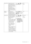 Page 31  31   How to adjust your monitor
Senseye Demo Displays the preview of 
screen images under the 
selected mode from Picture 
Mode. The screen will be 
divided into two windows; 
the left window 
demonstrates images of 
Standard mode, while the 
right window presents the 
images under the specified 
mode.Press the   or   keys to 
change the settings.• ON
• OFF
Dynamic 
ContrastThe function is to 
automatically detect the 
distribution of an input 
visual signal, and then to 
create the optimal...