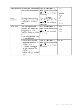 Page 33  33   How to adjust your monitor
Noise Reduction Reduces noise from signal to 
improve the picture quality.Press the ENTER key to 
select this option. Press the 
 or   keys to change 
the settings.• OFF
• Low
• Medium
• High
Super 
ResolutionSimulates high-resolution 
images by increasing pixel 
density of low-resolution 
ones.Press the 
ENTER key to 
select this option. Press the 
 or   keys to change 
the settings.• ON
• OFF
• Demo
Smart Focus This feature provides a 
highlight area to focus on...