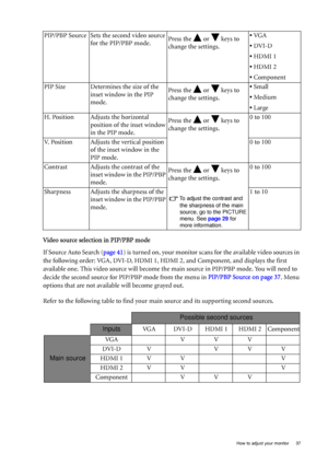 Page 37  37   How to adjust your monitor
Video source selection in PIP/PBP mode
If Source Auto Search (page 41) is turned on, your monitor scans for the available video sources in 
the following order: VGA, DVI-D, HDMI 1, HDMI 2, and Component, and displays the first 
available one. This video source will become the main source in PIP/PBP mode. You will need to 
decide the second source for PIP/PBP mode from the menu in PIP/PBP Source on page 37. Menu 
options that are not available will become grayed out....