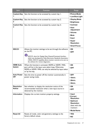 Page 37  37   Navigating the main menu
Custom Key 
1
 Sets the function to be accessed by custom key 1.
• Picture Mode 
• Low Blue Light 
• 
Display Mode 
• Brightness 
• Contrast 
• Auto 
Adjustment 
• Vo l u m e  
• Mute 
• 
Input 
• 
Super 
Resolution
 
• 
Smart Focus 
Custom Key 
2
 Sets the function to be accessed by custom key 2.
Custom Key 
3
 Sets the function to be accessed by custom key 3.
DDC/CI  Allows the monitor settings to be set through the software 
on the PC.
DDC/CI, short for Display Data...
