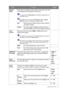 Page 33  33   Navigating the main menu
Display 
Mode
 This feature is provided to allow aspect ratios other than 16:9 
to be displayed without geometric distortion.
The options under Display Mode will be different depending on the 
input signal sources.
Depending on your selection of 
Picture Mode, different Display 
Mode
 option is pre-set. Change the setting if needed.
Full  Scales the input image to fill the screen. Ideal for 
16:9 aspect images.
Aspect  The input image is displayed without geometric...