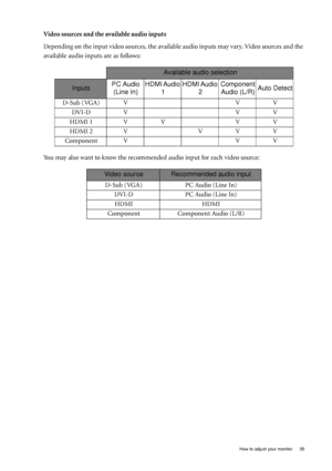 Page 35  35   How to adjust your monitor
Video sources and the available audio inputs
Depending on the input video sources, the available audio inputs may vary. Video sources and the 
available audio inputs are as follows: 
You may also want to know the recommended audio input for each video source:
Available audio selection
InputsPC Audio 
(Line In)HDMI Audio 
1HDMI Audio 
2Component 
Audio (L/R)Auto Detect
D-Sub (VGA) V V V
DVI-D V V V
HDMI 1 V V V V
HDMI 2V VVV
Component V V V
Video sourceRecommended audio...