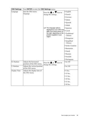 Page 39  39   How to adjust your monitor
OSD Settings - Press ENTER to enter the OSD Settings menu.
Language Sets the OSD menu 
language.Press the   or   keys to 
change the settings. 
The language options 
displayed on your OSD may 
differ from those shown on 
the right, depending on the 
product supplied in your 
region.
• English
• French
• German
• Italian
• Spanish
• Polish
• Japanese
• Czech
• Traditional 
Chinese
• Hungarian
• Simplified 
Chinese
• Serbo-Croatian
• Romanian
• Dutch
• Russian
• Swedish
•...