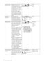 Page 3232  How to adjust your monitor  
Senseye Demo Displays the preview of 
screen images under the 
selected mode from Picture 
Mode. The screen will be 
divided into two windows; 
the left window 
demonstrates images of 
Standard mode, while the 
right window presents the 
images under the specified 
mode.Press the   or   keys to 
change the settings.• ON
• OFF
Dynamic 
ContrastThe function is to 
automatically detect the 
distribution of an input 
visual signal, and then to 
create the optimal...