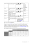 Page 37  37   How to adjust your monitor
Video source selection in PIP/PBP mode
If Source Auto Search (page 41) is turned on, your monitor scans for the available video sources in 
the following order: VGA, DVI-D, HDMI 1, HDMI 2, and Component, and displays the first 
available one. This video source will become the main source in PIP/PBP mode. You will need to 
decide the second source for PIP/PBP mode from the menu in PIP/PBP Source on page 37. Menu 
options that are not available will become grayed out....