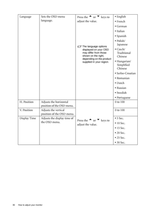 Page 3030  How to adjust your monitor  
Language Sets the OSD menu 
language.Press the t or u keys to 
adjust the value.
The language options 
displayed on your OSD 
may differ from those 
shown on the right, 
depending on the product 
supplied in your region.
• English
• French
• German
• Italian
• Spanish
• Polish/
Japanese
• Czech/
Traditional
Chinese
• Hungarian/
Simplified 
Chinese
• Serbo-Croatian
• Romanian
• Dutch
• Russian
• Swedish
• Portuguese
H. Position Adjusts the horizontal 
position of the OSD...