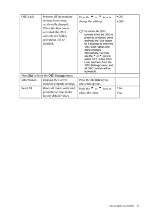 Page 31  31   How to adjust your monitor
OSD Lock Prevents all the monitor 
settings from being 
accidentally changed. 
When this function is 
activated, the OSD 
controls and hotkey 
operations will be 
disabled.Press the t or u keys to 
change the settings.
To unlock the OSD 
controls when the OSD is 
preset to be locked, press 
and hold the Exit button 
for 5 seconds to enter the 
OSD Lock option and 
make changes. 
Alternatively, you may 
use the t or u keys to 
select ’OFF’ in the OSD 
Lock submenu from...