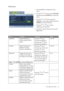 Page 25
  25
  How to adjust your monitor
Picture menu
1. Press the Exit key to display the main 
menu.
2. Press the 
t or u keys to select  PICTURE 
and then press the  ENTER key to enter the 
menu.
3. Press the 
t or u keys to move the 
highlight to a menu item and then press the 
ENTER  key to select that item.
4. Press the 
t or u keys to make 
adjustments or selections.
5. To return to the previous menu, press the  Exit  button.
ItemFunctionOperationRange
Brightness Adjusts the balance  between light and...