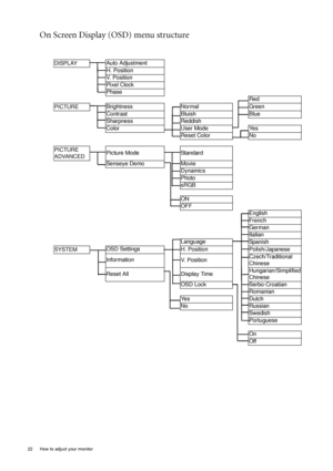 Page 2222  How to adjust your monitor  
On Screen Display (OSD) menu structure 
DISPLAYAuto Adjustment
H. Position
V.  P o s i t i o n
Pixel Clock
Phase
Red
PICTUREBrightness
Normal Green
Contrast
Bluish Blue
Sharpness
Reddish
Color
User Mode Yes
Reset Color No
PICTURE
ADVANCEDPicture Mode
Standard
Senseye Demo
Movie
Dynamics
Photo
sRGB
ON
OFF
English
French
German
Italian
Language
Span ish
SYSTEMOSD Settings
H. Position Polish/Japanese
Information
V.  P o s i t i o nCzech/Traditional 
Chinese
Reset All...