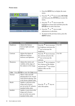 Page 26
26  How to adjust your monitor  
Picture menu1. Press the MENU key to display the main 
menu.
2. Press the 
t or u keys to select  PICTURE 
and then press the  ENTER key to enter the 
menu.
3. Press the 
t or u keys to move the 
highlight to a menu item and then press the 
ENTER  key to select that item.
4. Press the 
t or u keys to make 
adjustments or selections.
5. To return to the previous menu, press the  MENU  button.
ItemFunctionOperationRange
Brightness Adjusts the balance  between light and...