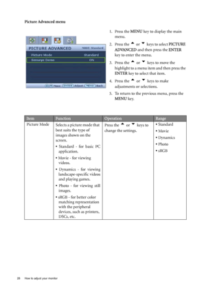 Page 2828  How to adjust your monitor  
Picture Advanced menu
1. Press the MENU key to display the main 
menu.
2. Press the 
t or u keys to select PICTURE 
ADVANCED and then press the ENTER 
key to enter the menu.
3. Press the 
t or u keys to move the 
highlight to a menu item and then press the 
ENTER key to select that item.
4. Press the 
t or u keys to make 
adjustments or selections.
5. To return to the previous menu, press the 
MENU key.
ItemFunctionOperationRange
Picture Mode
Selects a picture mode that...