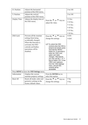 Page 31  31   How to adjust your monitor
H. Position Adjusts the horizontal 
position of the OSD menu. 
Press the 
t or u keys to 
adjust the value.0 to 100
V. Position Adjusts the vertical 
position of the OSD menu.0 to 100
Display Time Adjusts the display time of 
the OSD menu.• 5 Sec.
• 10 Sec.
• 15 Sec.
• 20 Sec.
• 25 Sec.
• 30 Sec.
OSD Lock Prevents all the monitor 
settings from being 
accidentally changed. 
When this function is 
activated, the OSD 
controls and hotkey 
operations will be 
disabled.Press...