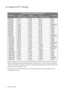 Page 3434  Supported PC Timings  
10. Supported PC Timings
•Image disruption may occur as a result of signal frequency differences from graphic cards which 
do not correspond with the usual standard. This is not, however, an error. You may improve this 
situation by altering an automatic setting or by manually changing the phase setting and the pixel 
frequency from the “Display” menu.
•To extend the service life of the product, we recommend that you use your computers power 
management function. 
Incoming...