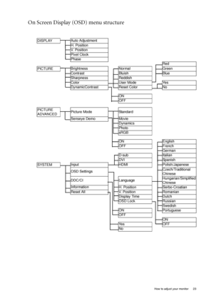 Page 23  23   How to adjust your monitor
On Screen Display (OSD) menu structure 
DISPLAYAuto Adjustment
H. Position
V.  P o s i t i o n
Pixel Clock
Phase
Red
PICTUREBrightness
Normal Green
Contrast
Bluish Blue
Sharpness
Reddish
Color
User Mode Yes
DynamicContrast
Reset Color No
ON
OFF
PICTURE
ADVANCEDPicture Mode
Standard
Senseye Demo
Movie
Dynamics
Photo
sRGB
ON English
OFF French
German
D-sub Italian
DVI Spanish
SYSTEMInput HDMI Polish/Japanese
OSD SettingsCzech/Traditional 
Chinese
DDC/CI...