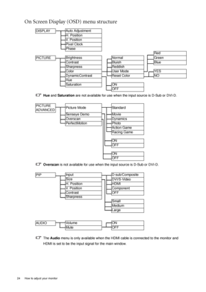 Page 24
24  How to adjust your monitor  
On Screen Display (OSD) menu structure 
DISPLAYAuto Adjustment
H. Position
V.  P o s i t i o n
Pixel Clock
Phase
Red
PICTURE Brightness
Normal Green
Contrast
Bluish Blue
Sharpness
Reddish
Color
User Mode YES
DynamicContrast
Reset Color NO
Hue
Saturation ON OFF
Hue  and  Saturation  are not available for use when the input source is D-Sub or DVI-D.
PICTURE
ADVANCED Picture Mode
Standard
Senseye Demo
Movie
Overscan
Dynamics
PerfectMotion
Photo
Action Game
Racing Game
ON...