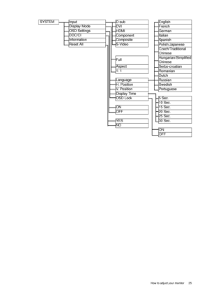 Page 25
  25
  How to adjust your monitor
 SYSTEM
InputD-sub English
Display Mode
DVI French
OSD Settings
HDMI German
DDC/CI
Component Italian
Information Composite Spanish
Reset All  S-Video Polish/Japanese
Czech/Traditional 
Chinese
Full Hungarian/Simplified 
Chinese
Aspect Serbo-croatian
1: 1 Romanian
Dutch
Language Russian
H. Position Swedish
V. Position Portuguese
Display Time
OSD Lock 5 Sec. 10 Sec.
ON 15 Sec.
OFF 20 Sec. 25 Sec.
YES 30 Sec.
NO ON
OFF
 