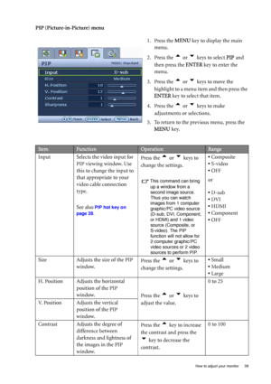 Page 39  39   How to adjust your monitor
PIP (Picture-in-Picture) menu
1. Press the MENU key to display the main 
menu.
2. Press the 
t or u keys to select PIP and 
then press the ENTER key to enter the 
menu.
3. Press the 
t or u keys to move the 
highlight to a menu item and then press the 
ENTER key to select that item.
4. Press the 
t or u keys to make 
adjustments or selections.
5. To return to the previous menu, press the 
MENU key.
ItemFunctionOperationRange
Input Selects the video input for 
PIP viewing...