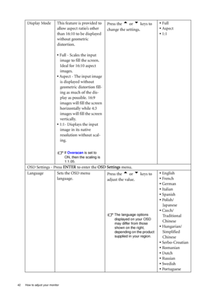 Page 4242  How to adjust your monitor  
Display Mode This feature is provided to 
allow aspect ratio’s other 
than 16:10 to be displayed 
without geometric 
distortion.
• Full - Scales the input 
image to fill the screen. 
Ideal for 16:10 aspect 
images.
• Aspect - The input image 
is displayed without 
geometric distortion fill-
ing as much of the dis-
play as possible. 16:9 
images will fill the screen 
horizontally while 4:3 
images will fill the screen 
vertically.
• 1:1- Displays the input 
image in its...