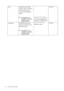 Page 3636  How to adjust your monitor  
Hue Adjusts the level of the 
primary color or mixtures 
of main colors which 
present in the displayed 
image. 
The function is not 
available for use when 
the input source is 
D-Sub or DVI-D.Press the  t or u keys 
to move the highlight to a 
menu item and then press 
the 
t or u keys to 
adjust the value.0 to 100
Saturation Adjusts the purity and 
intensity of colors in the 
displayed image. 
The function is not 
available for use when 
the input source is 
D-Sub or...