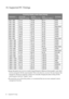 Page 4646  Supported PC Timings  
10. Supported PC Timings
•Image disruption may occur as a result of signal frequency differences from graphic cards which 
do not correspond with the usual standard. This is not, however, an error. You may improve this 
situation by altering an automatic setting or by manually changing the phase setting and the 
pixel frequency from the “Display” menu.
•To extend the service life of the product, we recommend that you use your computers power 
management function. 
Incoming...