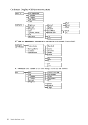 Page 2626  How to adjust your monitor  
On Screen Display (OSD) menu structure 
DISPLAYAuto Adjustment
H. Position
V.  P o s i t i o n
Pixel Clock
Phase
Red
PICTUREBrightness
Normal Green
Contrast
Bluish Blue
Sharpness
Reddish
Color
User Mode YES
DynamicContrast
Reset Color NO
Hue
Saturation ON
OFF
Hue and Saturation are not available for use when the input source is D-Sub or DVI-D.
PICTURE
ADVANCEDPicture Mode
Standard
Senseye Demo
Movie
Overscan
Dynamics
PerfectMotion
Photo
sRGB
ON
OFF
ON
OFF
Overscan is not...