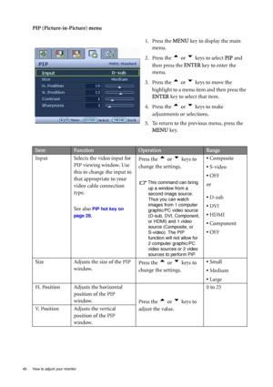 Page 4040  How to adjust your monitor  
PIP (Picture-in-Picture) menu
1. Press the MENU key to display the main 
menu.
2. Press the 
t or u keys to select PIP and 
then press the ENTER key to enter the 
menu.
3. Press the 
t or u keys to move the 
highlight to a menu item and then press the 
ENTER key to select that item.
4. Press the 
t or u keys to make 
adjustments or selections.
5. To return to the previous menu, press the 
MENU key.
ItemFunctionOperationRange
Input Selects the video input for 
PIP viewing...