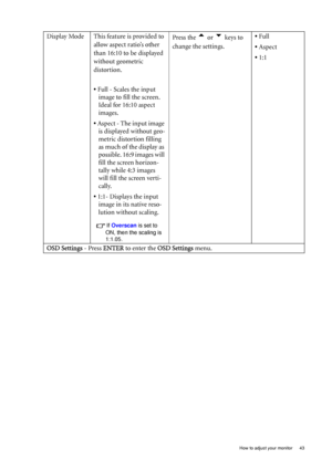 Page 43  43   How to adjust your monitor
Display Mode This feature is provided to 
allow aspect ratio’s other 
than 16:10 to be displayed 
without geometric 
distortion.
• Full - Scales the input 
image to fill the screen. 
Ideal for 16:10 aspect 
images.
• Aspect - The input image 
is displayed without geo-
metric distortion filling 
as much of the display as 
possible. 16:9 images will 
fill the screen horizon-
tally while 4:3 images 
will fill the screen verti-
cally.
• 1:1- Displays the input 
image in its...