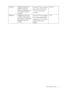 Page 41  41   How to adjust your monitor
Contrast Adjusts the degree of 
difference between 
darkness and lightness of 
the images in the PIP 
window. Press the t key to increase 
the contrast and press the 
u key to decrease the 
contrast.0 to 100
Sharpness Adjusts the clarity and 
visibility of the edges of 
the subjects in the images 
displayed in the PIP 
window.Press the 
t key to improve 
the crispness of the display 
and press the 
u key to have 
softness effect on the 
display.1 to 5
 