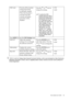 Page 45  45   How to adjust your monitor
*DDC/CI, short for Display Data Channel/Command Interface, which was developed by Video Electronics 
Standards Association (VESA). DDC/CI capability allows monitor controls to be sent via the software for 
remote diagnostics.
OSD Lock Prevents all the monitor 
settings from being 
accidentally changed. 
When this function is 
activated, the OSD 
controls and hotkey 
operations will be 
disabled.Press the t or u keys to 
change the settings. 
To unlock the OSD 
controls...