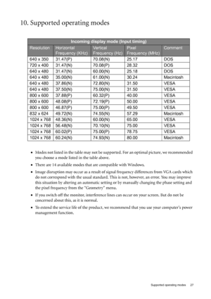 Page 27  27   Supported operating modes
10. Supported operating modes
•Modes not listed in the table may not be supported. For an optimal picture, we recommended 
you choose a mode listed in the table above.
•There are 14 available modes that are compatible with Windows. 
•Image disruption may occur as a result of signal frequency differences from VGA cards which 
do not correspond with the usual standard. This is not, however, an error. You may improve 
this situation by altering an automatic setting or by...