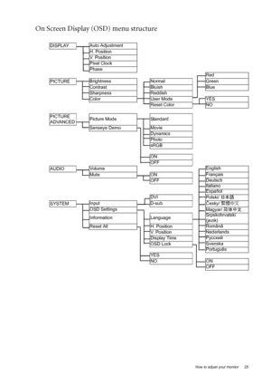 Page 25  25   How to adjust your monitor
On Screen Display (OSD) menu structure 
DISPLAYAuto Adjustment
H. Position
V.  P o s i t i o n
Pixel Clock
Phase
Red
PICTUREBrightness
Normal Green
Contrast
Bluish Blue
Sharpness
Reddish
Color
User Mode YES
Reset Color NO
PICTURE 
ADVANCEDPicture Mode
Standard
Senseye Demo
Movie
Dynamics
Photo
sRGB
ON
OFF
AUDIOVo l u m eEnglish
Mute ONFrançais
OFFDeutsch
Italiano
Español
DVI
Polski/日本語
SYSTEMInput D-sub
Česky/繁體中文
OSD Settings
Magyar/简体中文
Information...