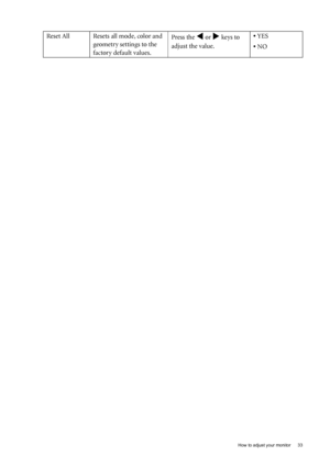 Page 33  33   How to adjust your monitor
Reset All Resets all mode, color and 
geometry settings to the 
factory default values.Press the W or X keys to 
adjust the value.• YES
• NO
 