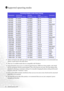 Page 34
34  Supported opearting modes  
Supported opearting modes
•Modes not listed in the table may not be supporte d. For an optimal picture, we recommended you 
choose a mode listed in the table above.
• There are 22 available modes that are compatible with Windows. 
• Image disruption may occur as a result of signal  frequency differences from graphic cards which 
do not correspond with the usual standard. This is not, however, an error. You may improve this 
situation by altering an automatic setting or by...