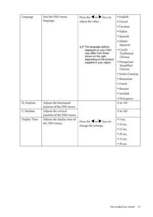 Page 31  31   How to adjust your monitor
Language Sets the OSD menu 
language.Press the W or X keys to 
adjust the value.
The language options 
displayed on your OSD 
may differ from those 
shown on the right, 
depending on the product 
supplied in your region.
• English
• French
• German
• Italian
• Spanish
• Polish/
Japanese
• Czech/
Traditional
Chinese
• Hungarian/
Simplified 
Chinese
• Serbo-Croatian
• Romanian
• Dutch
• Russian
• Swedish
• Portuguese
H. Position Adjusts the horizontal 
position of the OSD...