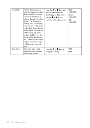 Page 2424  How to adjust your monitor  
User Mode Tailors the image color 
tint. The blend of the Red, 
Green and Blue primary 
colors can be altered to 
change the color tint of the 
image. The default start 
setting is 50. Decreasing 
one or more of the colors 
will reduce their respective 
influence on the color tint 
of the image. e.g. if you 
reduce the Blue level the 
image will gradually take 
on a yellowish tint. If you 
reduce Green, the image 
will become a magenta 
tint.Press the W or X keys and 
the...