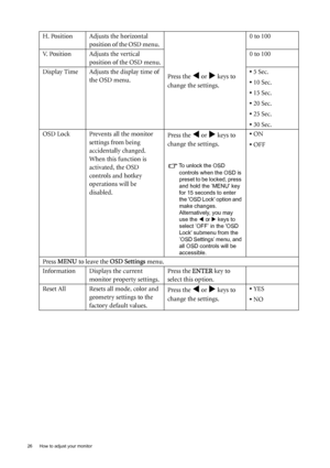 Page 2626  How to adjust your monitor  
H. Position Adjusts the horizontal 
position of the OSD menu. 
Press the 
W or X keys to 
change the settings. 0 to 100
V. Position Adjusts the vertical 
position of the OSD menu.0 to 100
Display Time Adjusts the display time of 
the OSD menu.• 5 Sec.
• 10 Sec.
• 15 Sec.
• 20 Sec.
• 25 Sec.
• 30 Sec.
OSD Lock Prevents all the monitor 
settings from being 
accidentally changed. 
When this function is 
activated, the OSD 
controls and hotkey 
operations will be...