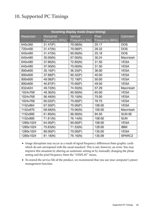 Page 29  29   Supported PC Timings
10. Supported PC Timings
•Image disruption may occur as a result of signal frequency differences from graphic cards 
which do not correspond with the usual standard. This is not, however, an error. You may 
improve this situation by altering an automatic setting or by manually changing the phase 
setting and the pixel frequency from the “DISPLAY” menu.
•To extend the service life of the product, we recommend that you use your computers power 
management function. 
Incoming...