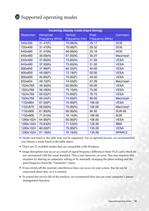 Page 35  35   Supported operating modes
Supported operating modes
•  Modes not listed in the table may not be supported. For an optimal picture, we recommended 
you choose a mode listed in the table above.
•  There are 22 available modes that are compatible with Windows. 
•  Image disruption may occur as a result of signal frequency differences from VGA cards which do 
not correspond with the usual standard. This is not, however, an error. You may improve this 
situation by altering an automatic setting or by...