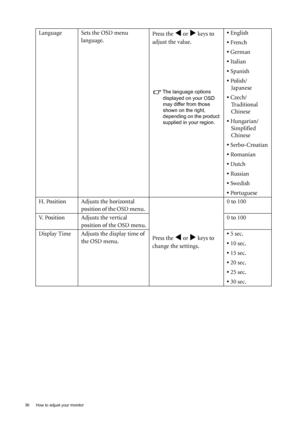 Page 3636  How to adjust your monitor  
Language Sets the OSD menu 
language.Press the W or X keys to 
adjust the value.
The language options 
displayed on your OSD 
may differ from those 
shown on the right, 
depending on the product 
supplied in your region.
• English
• French
• German
• Italian
• Spanish
• Polish/
Japanese
• Czech/
Traditional
Chinese
• Hungarian/
Simplified 
Chinese
• Serbo-Croatian
• Romanian
• Dutch
• Russian
• Swedish
• Portuguese
H. Position Adjusts the horizontal 
position of the OSD...