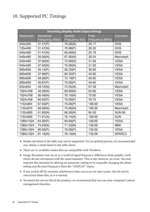 Page 4040  Supported PC Timings  
10. Supported PC Timings
•Modes not listed in the table may not be supported. For an optimal picture, we recommended 
you choose a mode listed in the table above.
•There are 22 available modes that are compatible with Windows. 
•Image disruption may occur as a result of signal frequency differences from graphic cards 
which do not correspond with the usual standard. This is not, however, an error. You may 
improve this situation by altering an automatic setting or by manually...