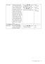 Page 31  31   How to adjust your monitor
User Mode Tailors the image color 
tint. The blend of the Red, 
Green and Blue primary 
colors can be altered to 
change the color tint of the 
image. The default start 
setting is 50. Decreasing 
one or more of the colors 
will reduce their respective 
influence on the color tint 
of the image. e.g. if you 
reduce the Blue level the 
image will gradually take 
on a yellowish tint. If you 
reduce Green, the image 
will become a magenta 
tint.Press the W or X keys and...