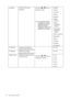 Page 3636  How to adjust your monitor  
Language Sets the OSD menu 
language.Press the W or X keys to 
adjust the value.
The language options 
displayed on your OSD 
may differ from those 
shown on the right, 
depending on the product 
supplied in your region.
• English
• French
• German
• Italian
• Spanish
• Polish/
Japanese
• Czech/
Traditional
Chinese
• Hungarian/
Simplified 
Chinese
• Serbo-Croatian
• Romanian
• Dutch
• Russian
• Swedish
• Portuguese
H. Position Adjusts the horizontal 
position of the OSD...