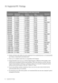 Page 4040  Supported PC Timings  
10. Supported PC Timings
•Modes not listed in the table may not be supported. For an optimal picture, we recommended 
you choose a mode listed in the table above.
•There are 22 available modes that are compatible with Windows. 
•Image disruption may occur as a result of signal frequency differences from graphic cards 
which do not correspond with the usual standard. This is not, however, an error. You may 
improve this situation by altering an automatic setting or by manually...