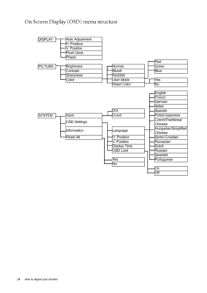 Page 2424  How to adjust your monitor  
On Screen Display (OSD) menu structure 
DISPLAYAuto Adjustment
H. Position
V.  P o s i t i o n
Pixel Clock
Phase
Red
PICTUREBrightness
Normal Green
Contrast
Bluish Blue
Sharpness
Reddish
Color
User Mode Yes
Reset Color No
English
French
German
Italian
DVI Spanish
SYSTEMInput D-sub Polish/Japanese
OSD SettingsCzech/Traditional 
Chinese
Information LanguageHungarian/Simplified 
Chinese
Reset All  H. Position Serbo-Croatian
V. Position Romanian
Display Time Dutch
OSD Lock...